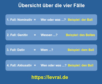 Übersicht über die vier Fälle, die Deklination und Beispiele