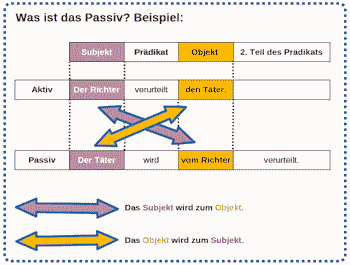 Was ist das Passiv? Erklärung mit Beispiel.