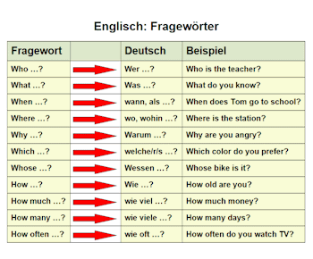 Englische Fragewörter mit Beispielen.