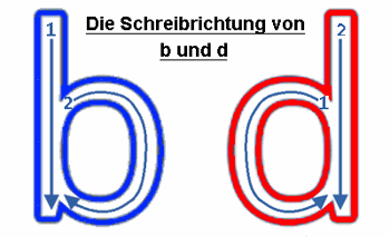 Die Schreibrichtung von b und d in der Reihenfolge angezeigt.