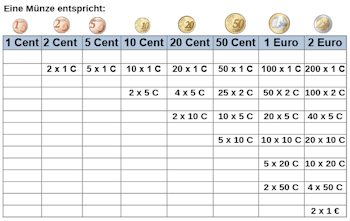 Die Umrechnung von Euro- und Cent-Münzen in kleinere Einheiten.